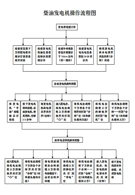 隆中所:发电机操作流程图